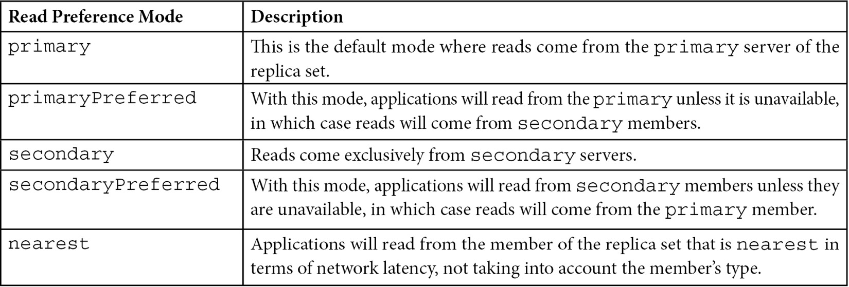 Table 13.1 – Read preference levels 