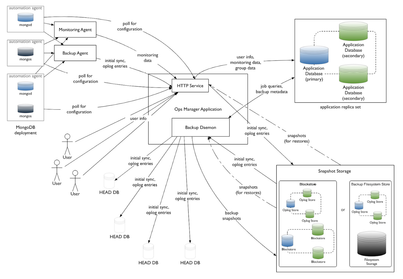 Figure 11.8: Ops Manager topology 