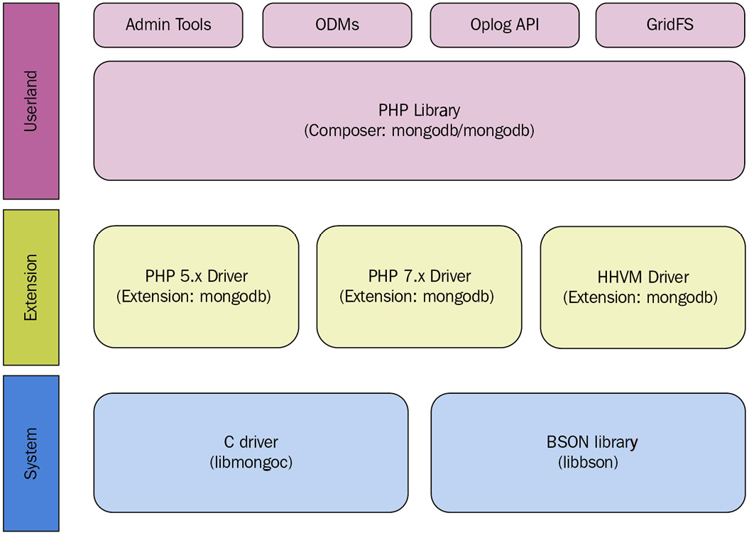 Figure 2.3 – PHP driver architecture 