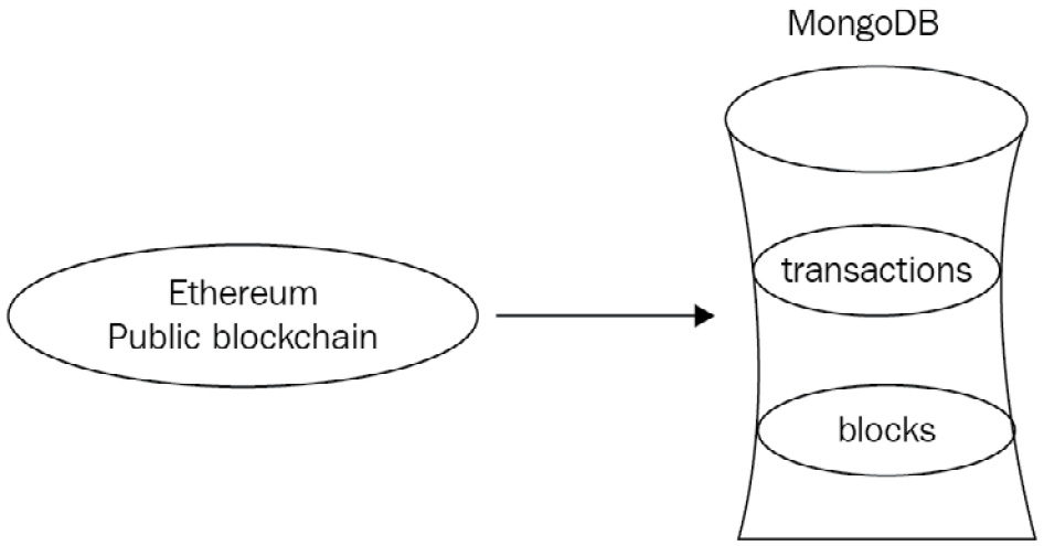 Figure 7.1: A MongoDB database interacting with the Ethereum public blockchain 