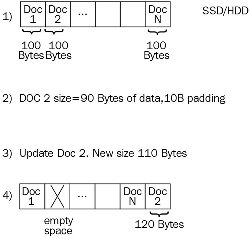 Figure 3.3 – How fragmentation occurs 