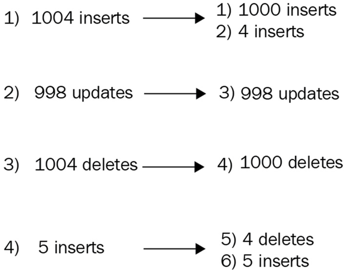 Figure 3.2 – Bulk operations ordering 