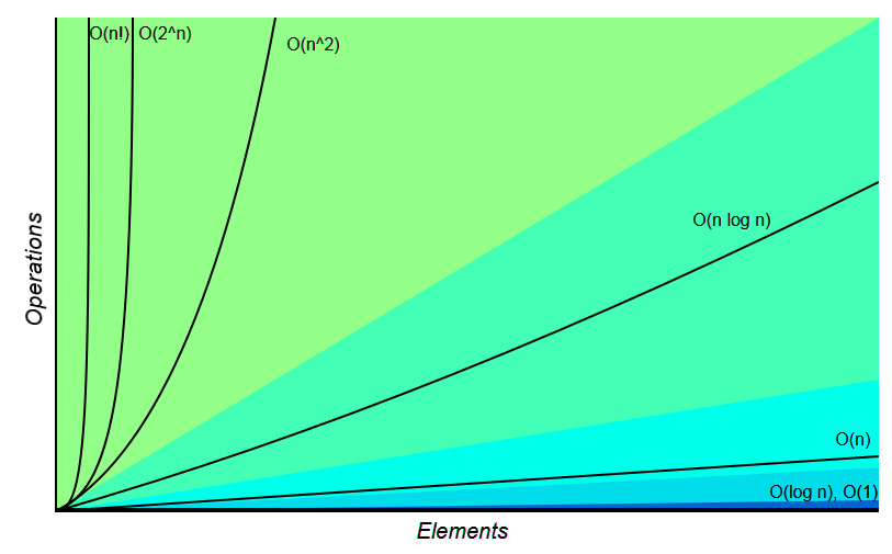 Figure 8.1 – Algorithmic complexity visualized 