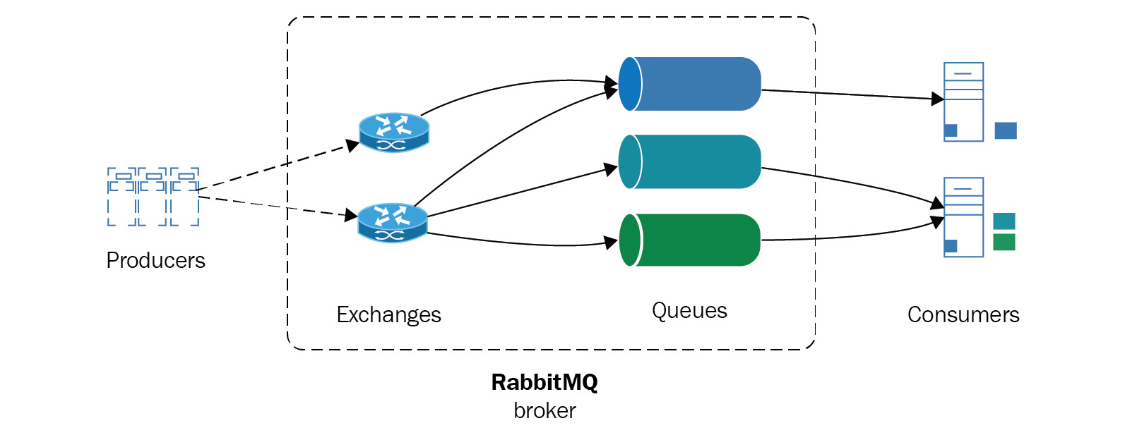 Figure 12.2: RabbitMQ architecture 