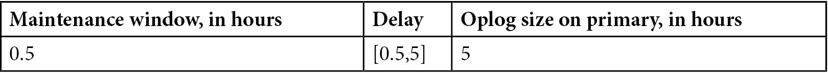 Table 13.2 – Replica set delayed, member 