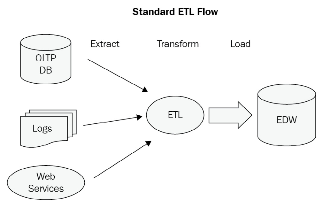 Figure 12.1: A sample ETL data flow 