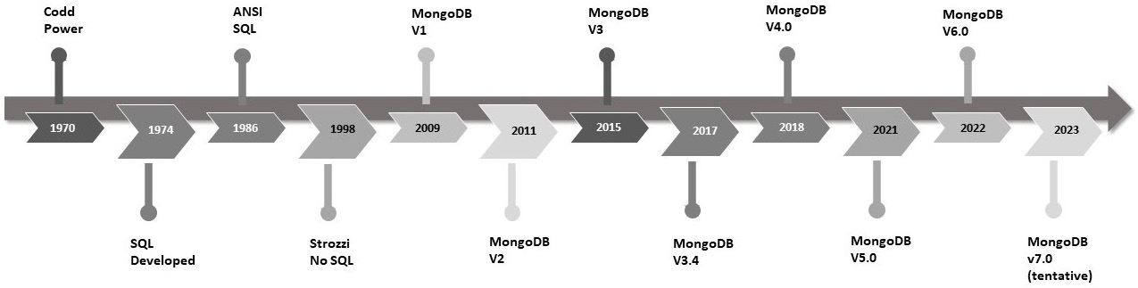 Figure 1.1 – Database evolution 