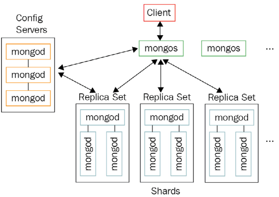 Figure 14.2: MongoDB sharded cluster architecture 