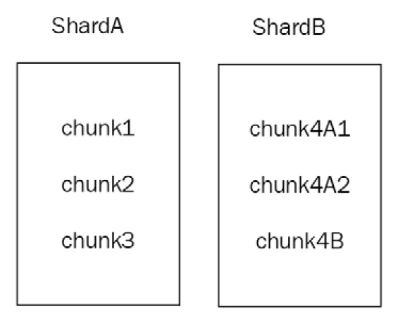Figure 14.7: Sharding chunks and shards (continued) 