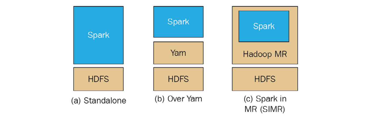 Figure 12.4: Apache Spark over HDFS 