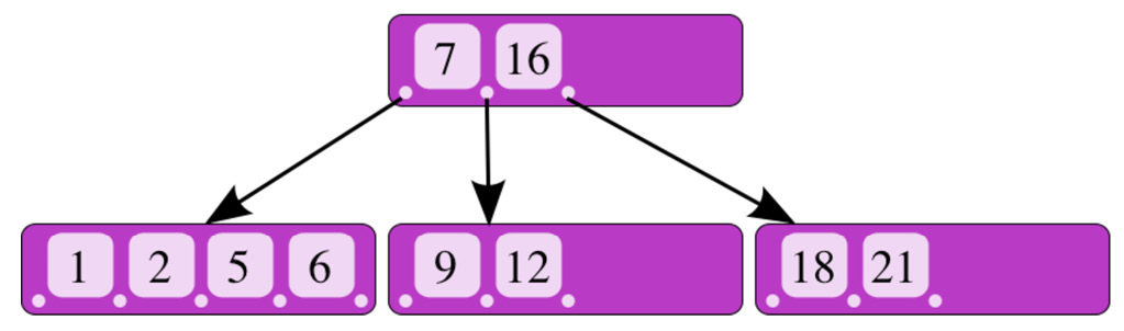 Figure 8.2 – An internal representation of a B-tree 