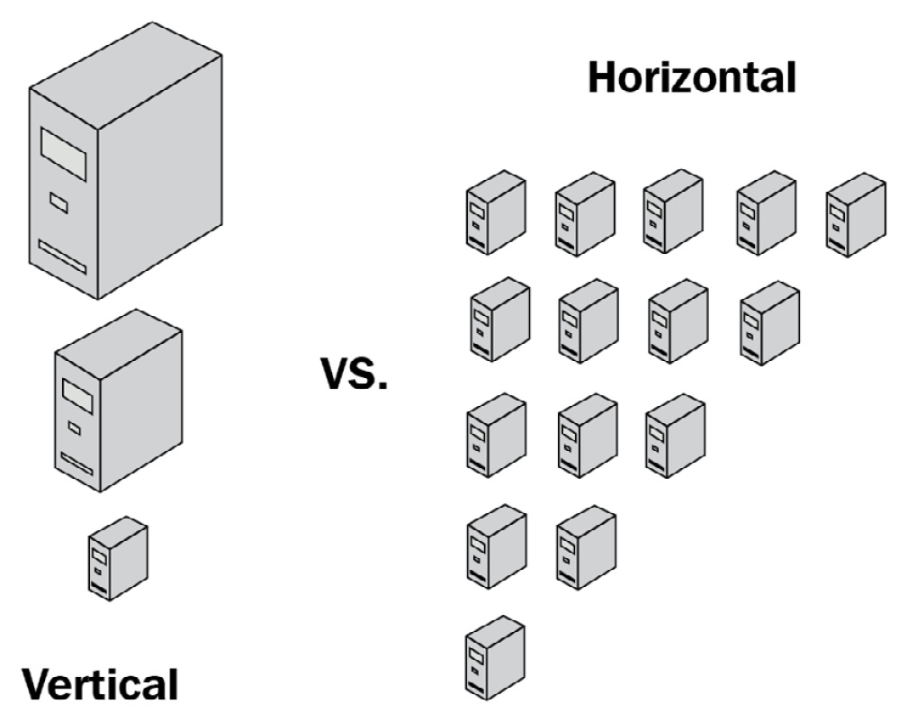 Figure 14.1: Conceptual architecture of vertical and horizontal scaling 