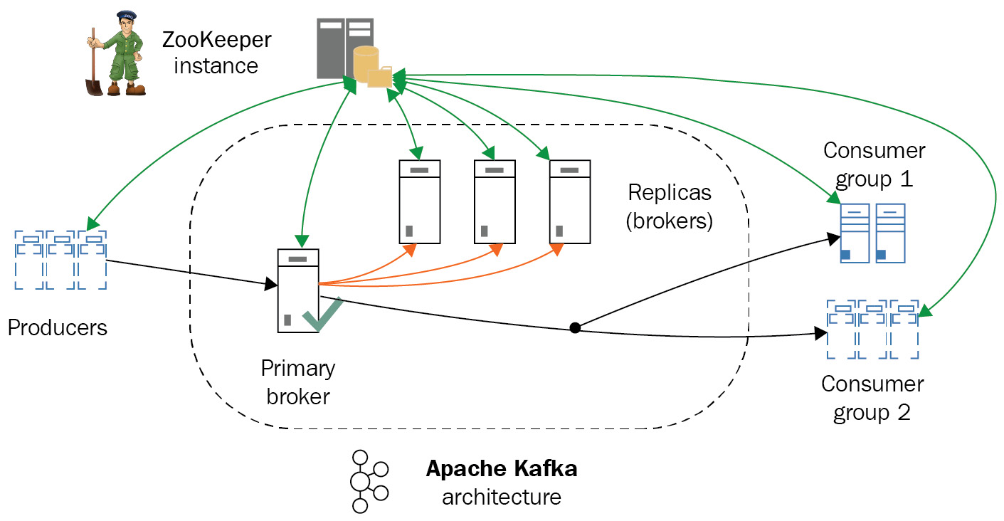 Figure 12.3: Apache Kafka architecture 