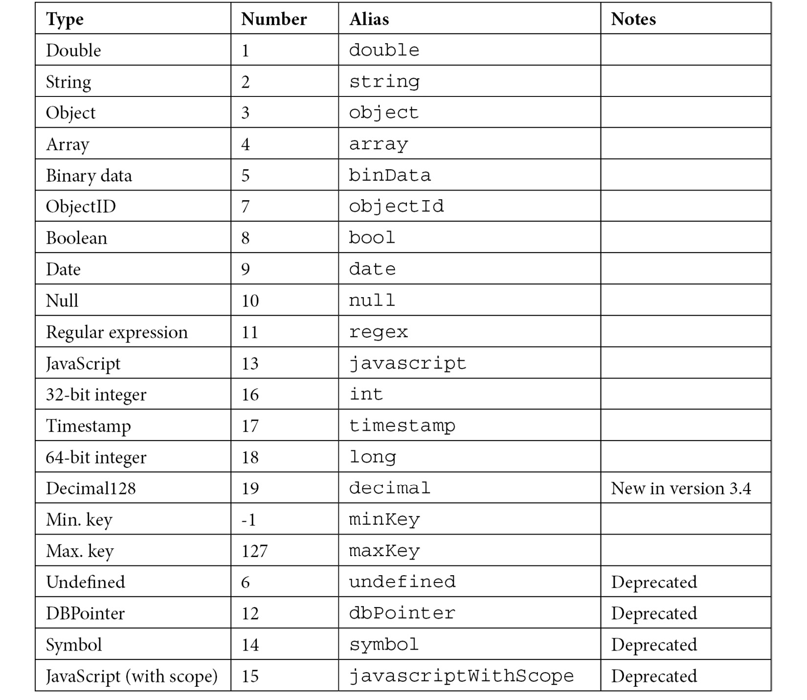 Table 2.1 – MongoDB data types 