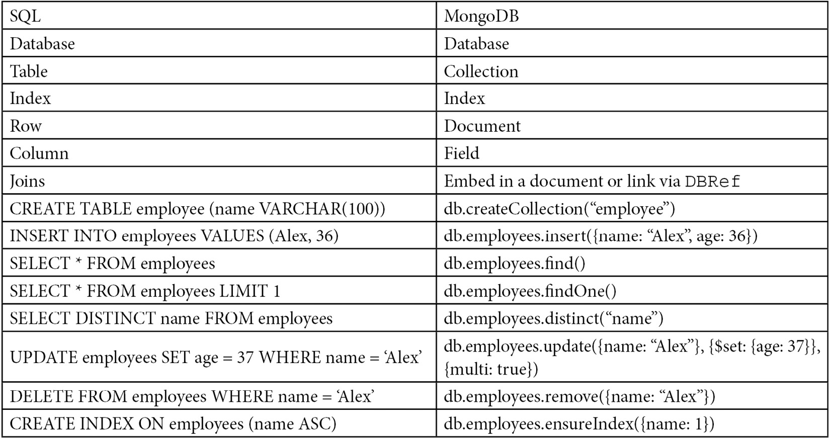 Table 1.1 – Common operations in SQL/MongoDB 