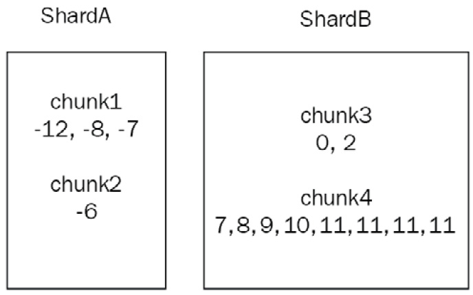 Figure 14.4: Sharding chunks and shard allocation 