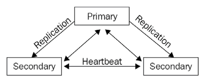 Figure 13.1 – MongoDB replication conceptual architecture 
