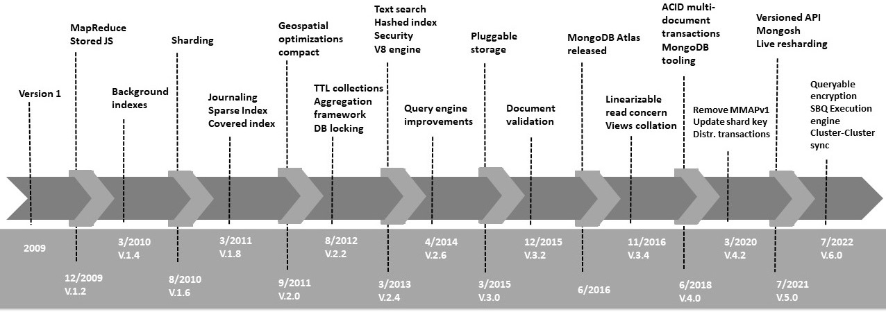 Figure 1.2 – MongoDB’s evolution 