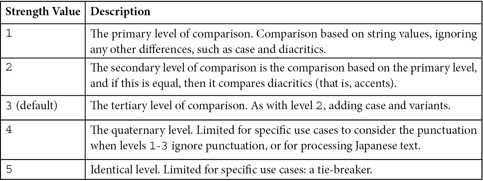 Table 8.1 – Collation strength values 