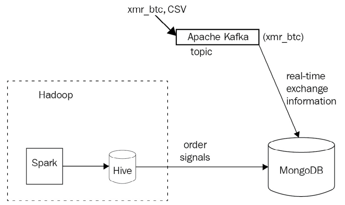 Figure 12.5: Sample use case Apache Kafka architecture 