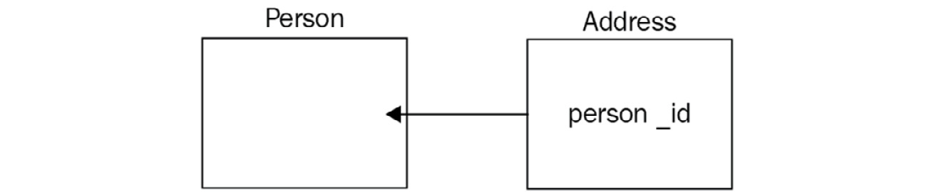 Figure 2.2 – Foreign key used to model a one-to-one relationship in MongoDB 