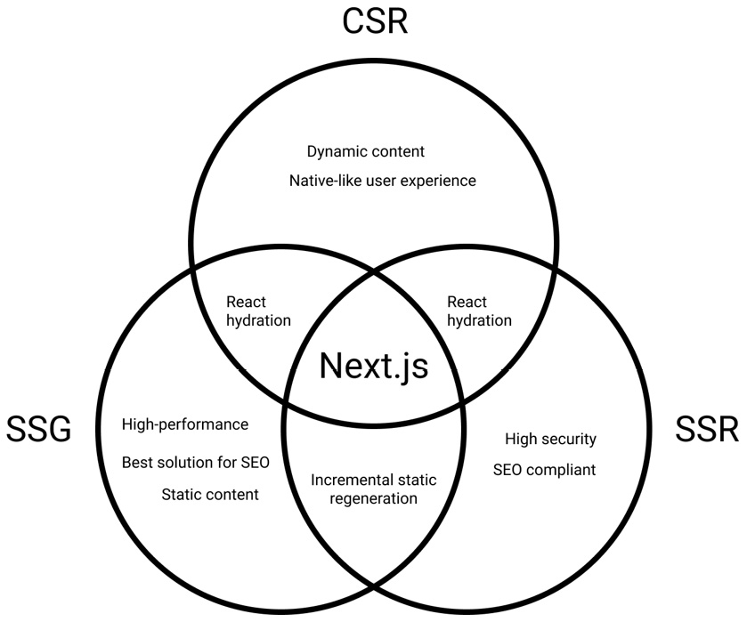 Figure 10.1 – Next.js rendering strategies  