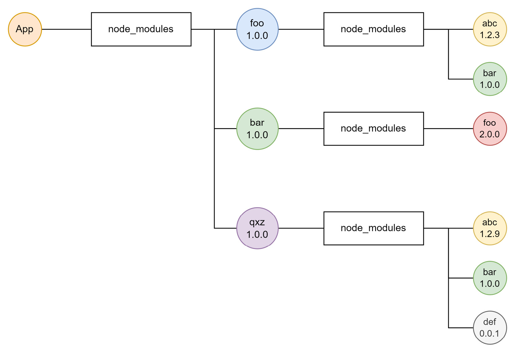 Figure 3.2 – Filesystem snapshot with example package names after npm installation 