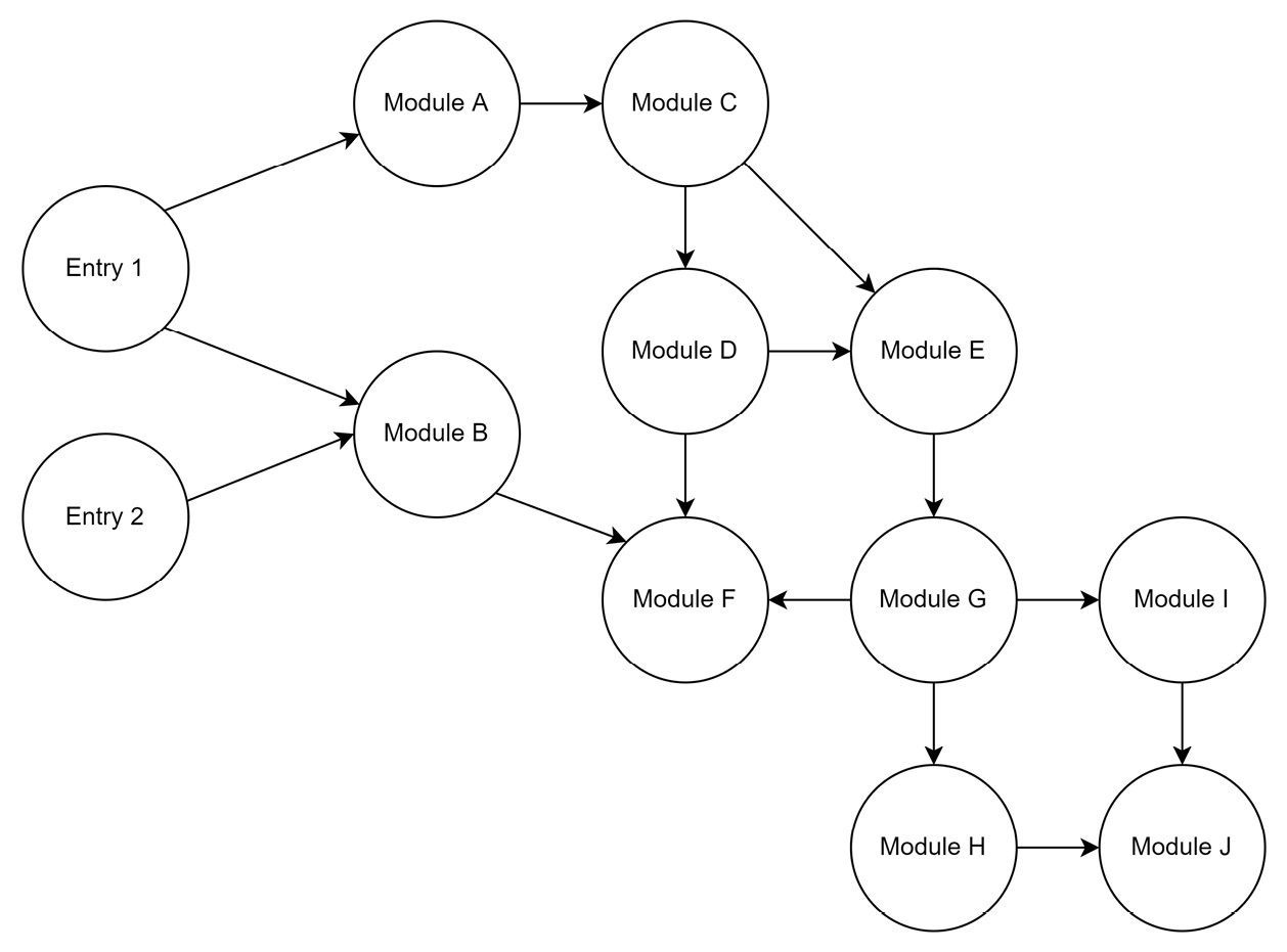 Figure 6.1 – Example module graph constructed from two entry points 