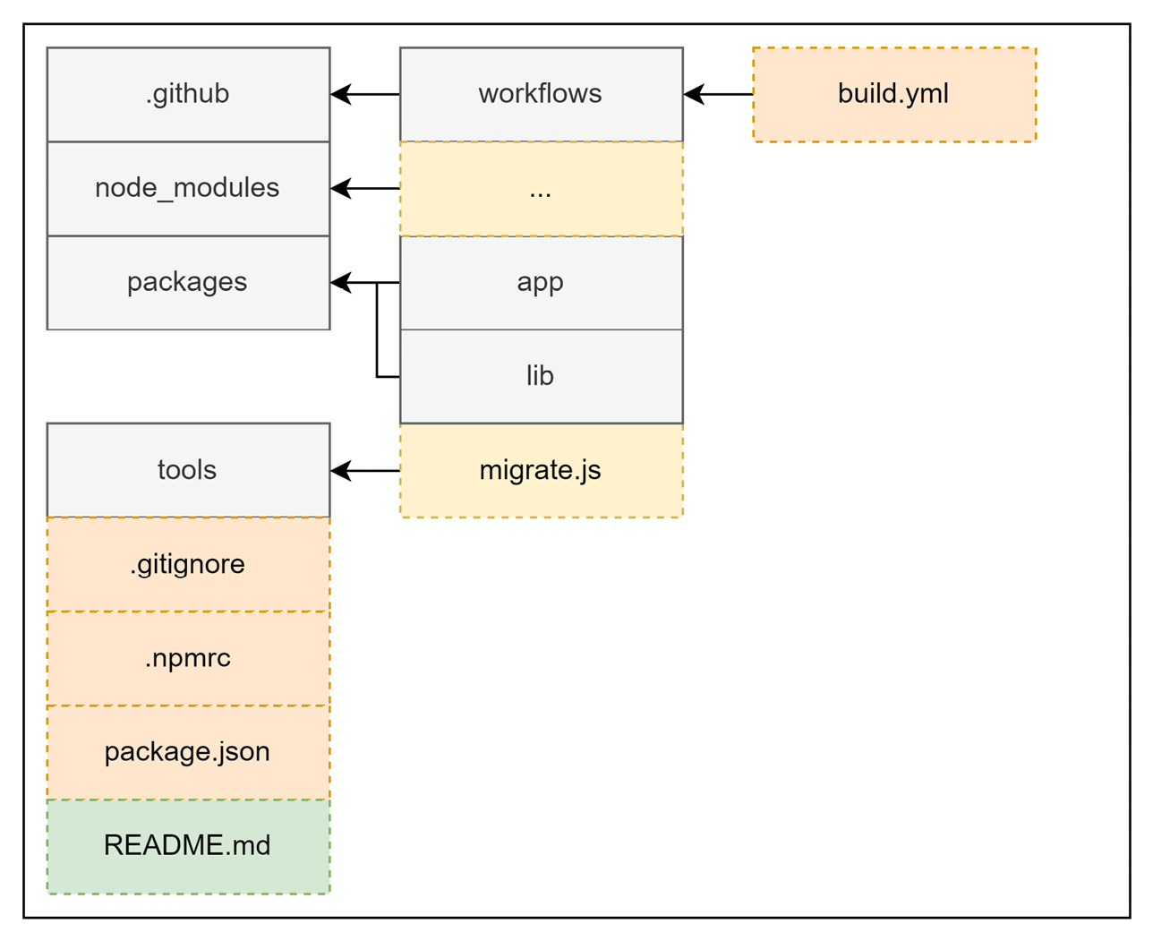 Figure 9.2 – Common setup for a repository with multiple packages 