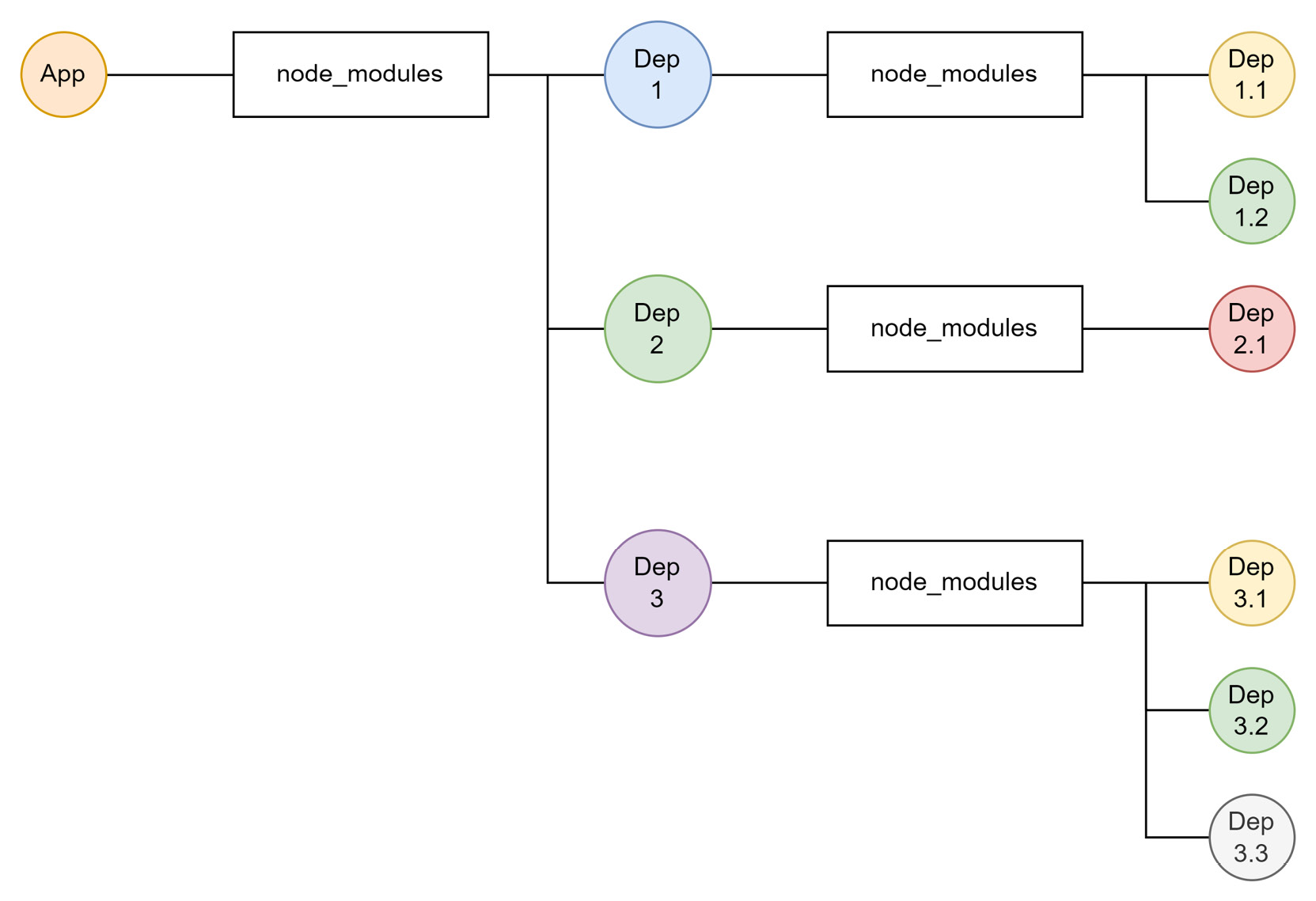 Figure 3.1 – Example filesystem snapshot after installing packages using npm 