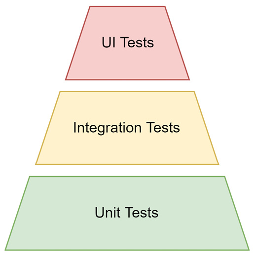 Figure 7.1 – The testing pyramid with three layers of automatic testing 