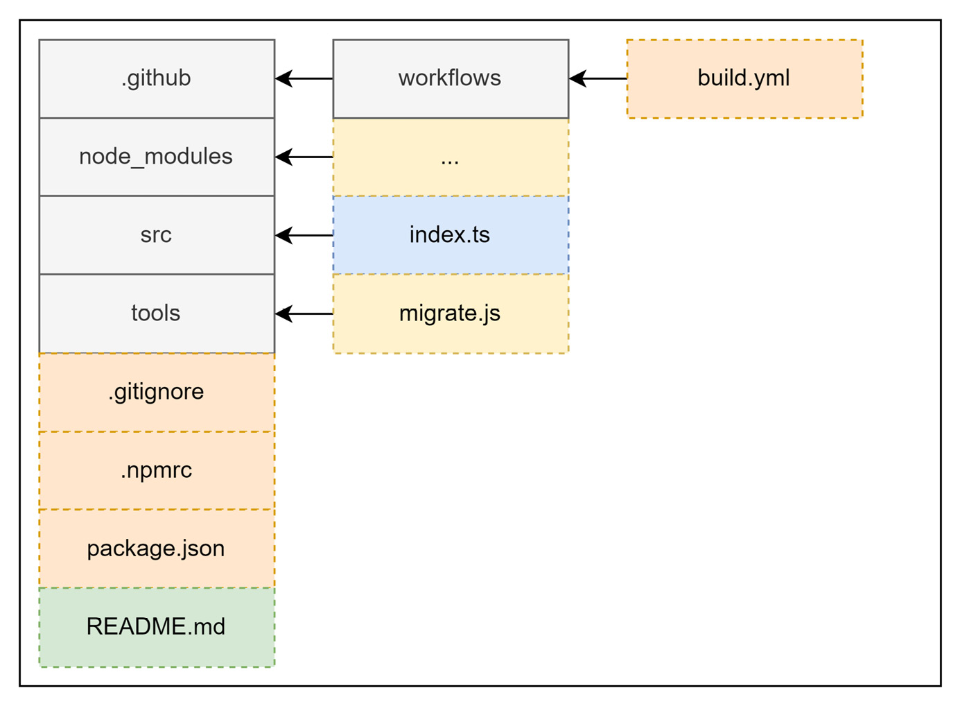 Figure 9.1 – Common setup for a repository with a single package 