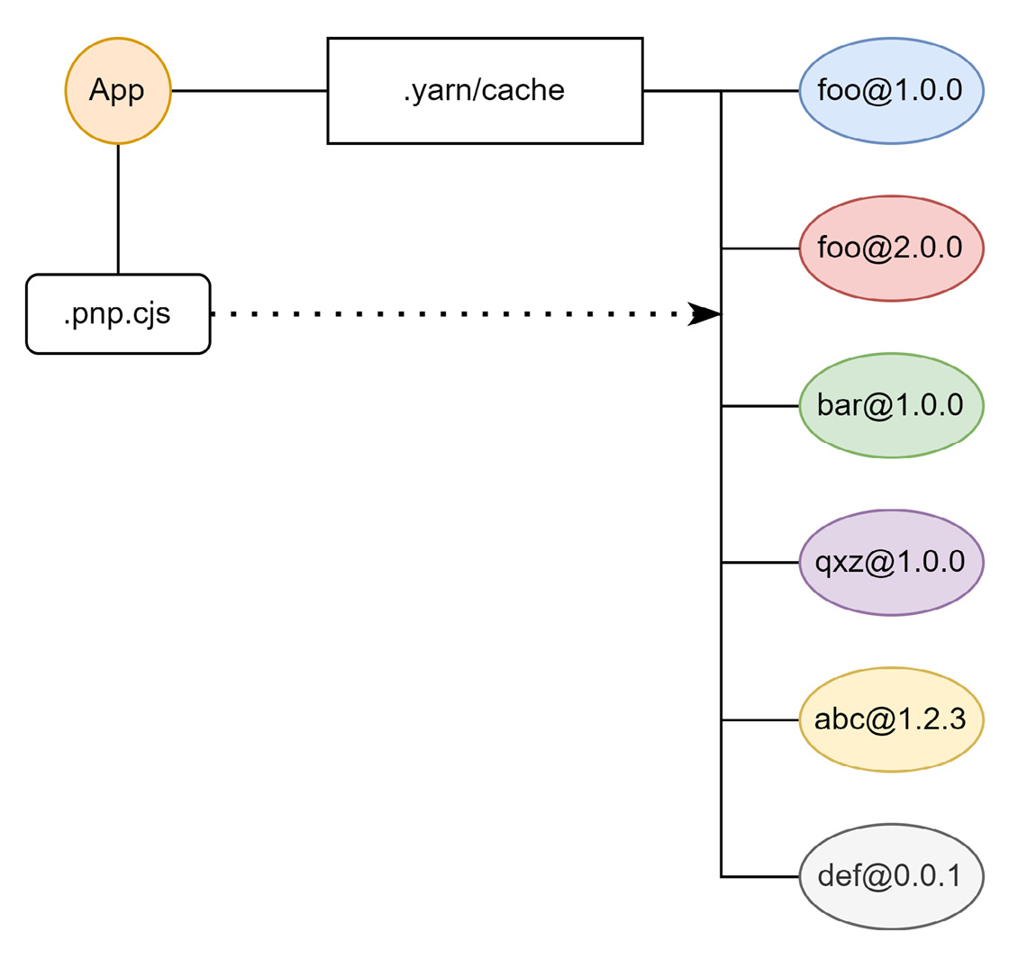 Figure 3.4 – Filesystem snapshot with example package names after installation using Yarn PnP 