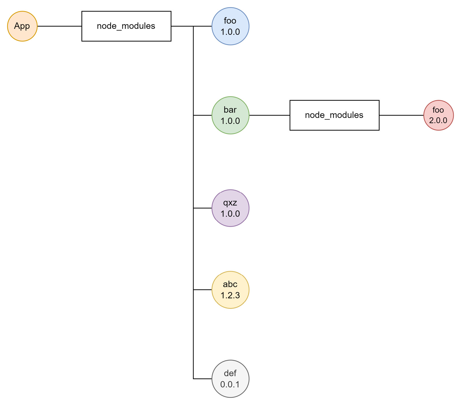 Figure 3.3 – Filesystem snapshot with example package names after installation using Yarn 