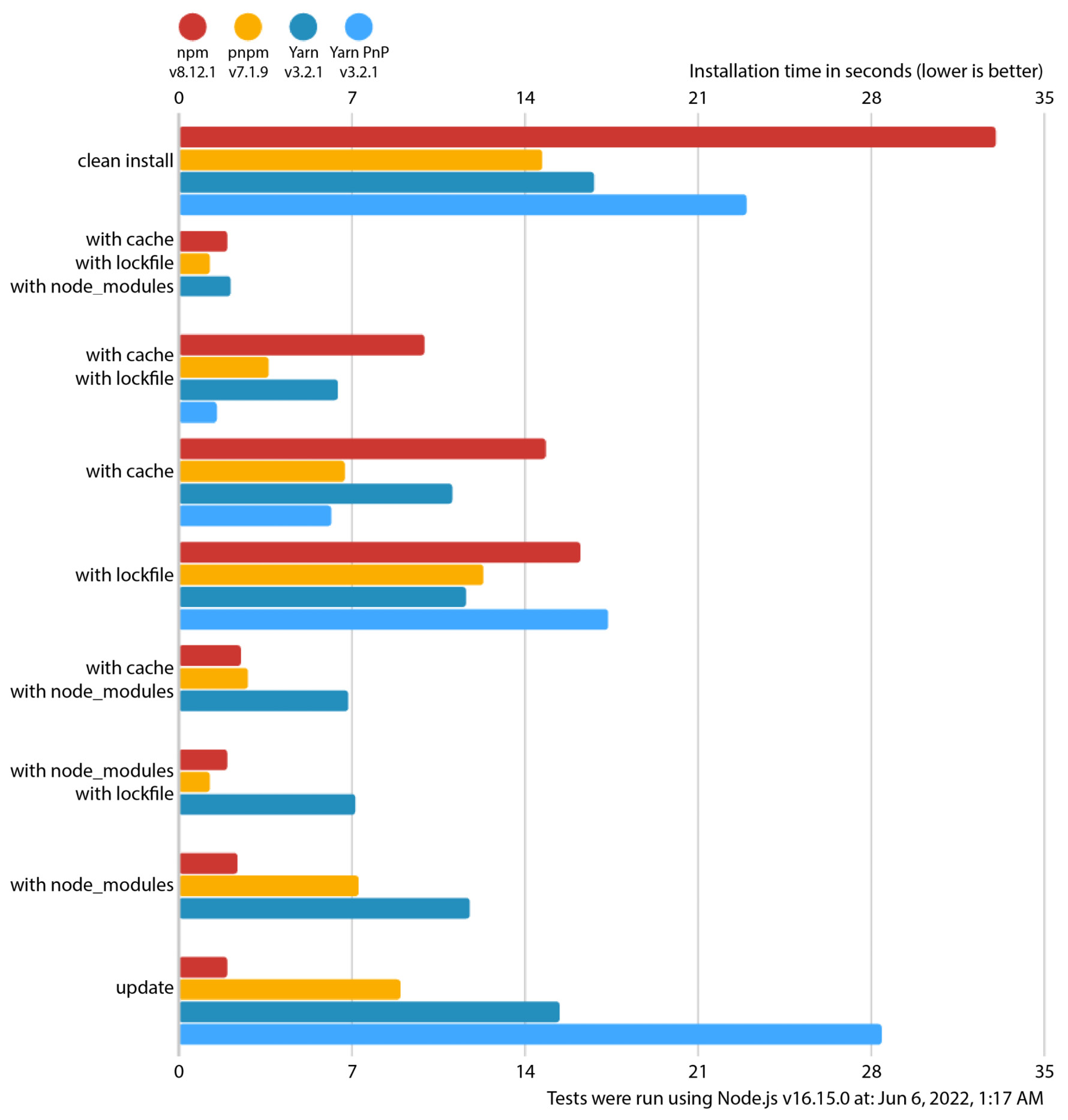 Figure 3.6 – Performance benchmark comparing pnpm against npm, Yarn, and Yarn with PnP (source: https://pnpm.io/benchmarks)