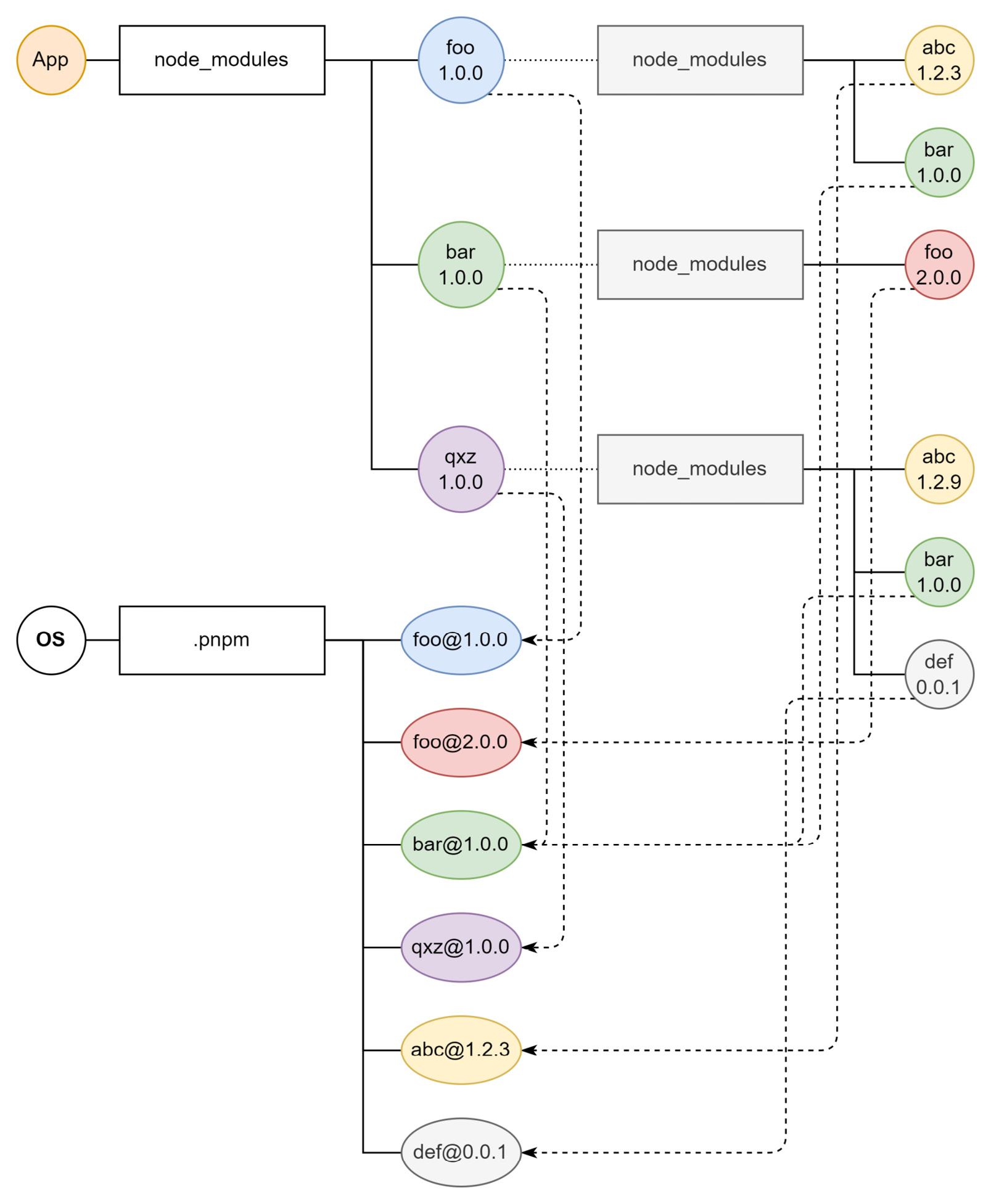Figure 3.5 – Filesystem snapshot with example package names after installation using pnpm 