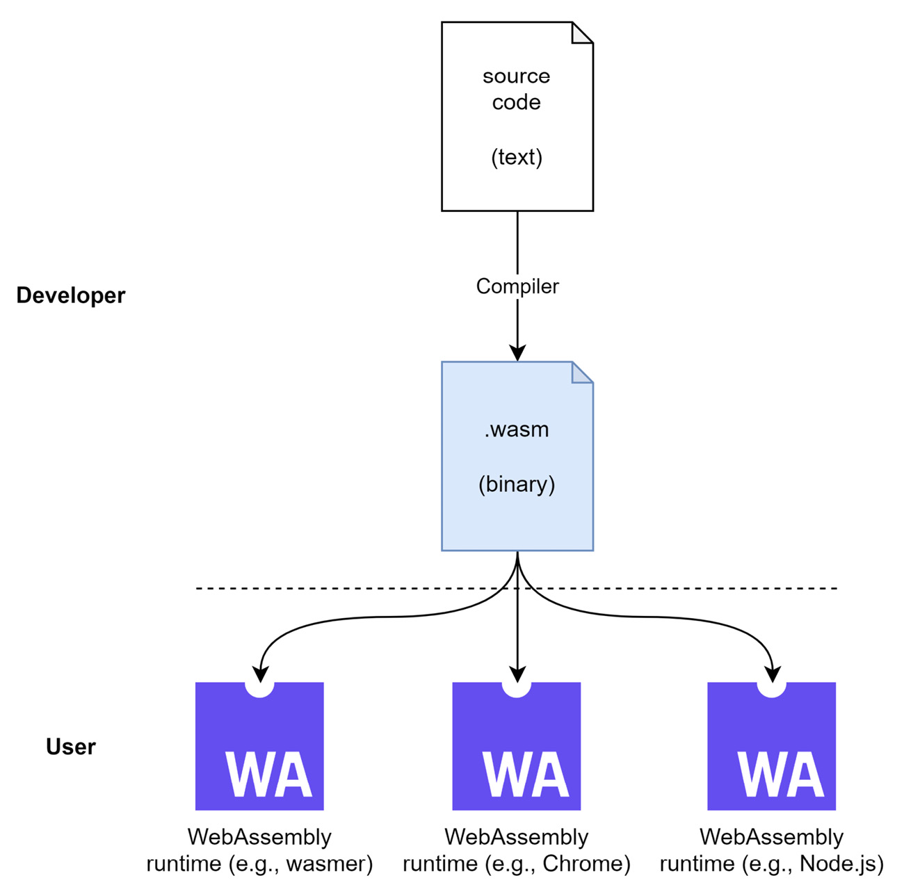 Figure 10.1 – Portability in WASM with a WASM binary 