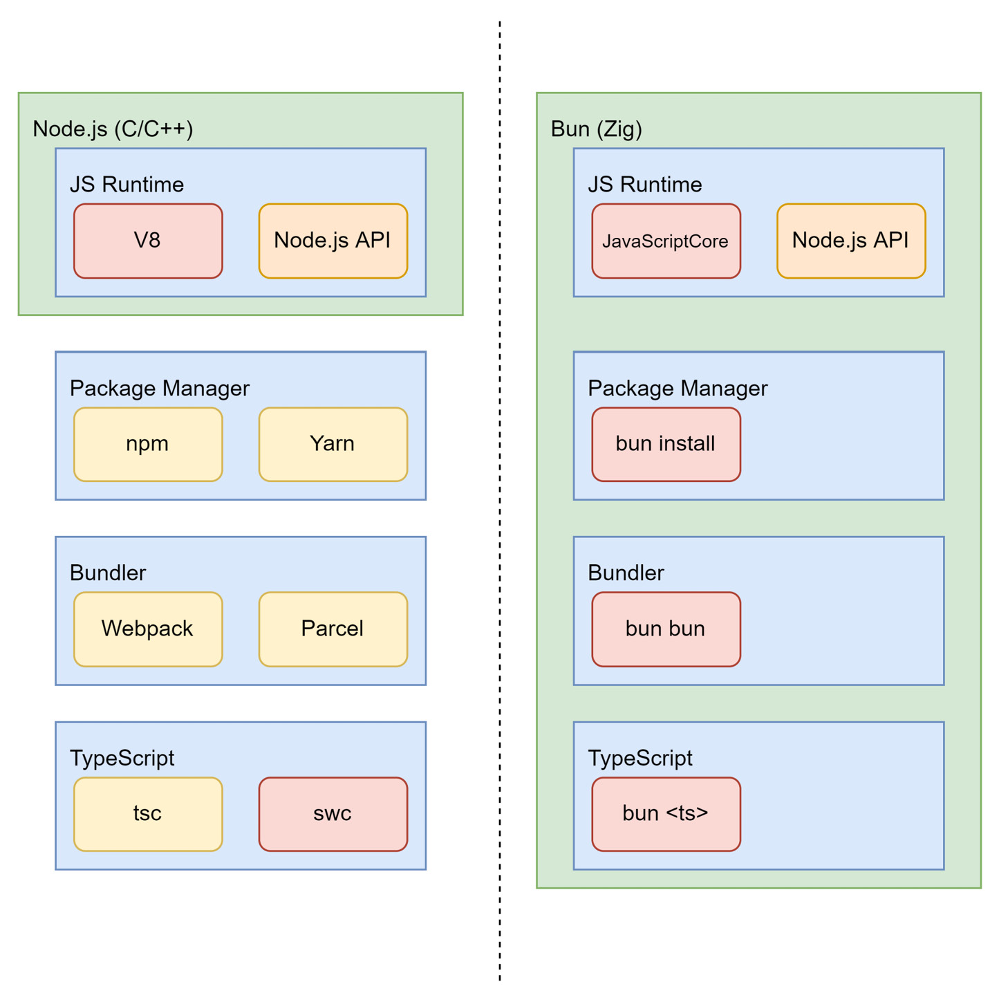 Figure 11.2 – High-level comparison of Node.js and Bun 