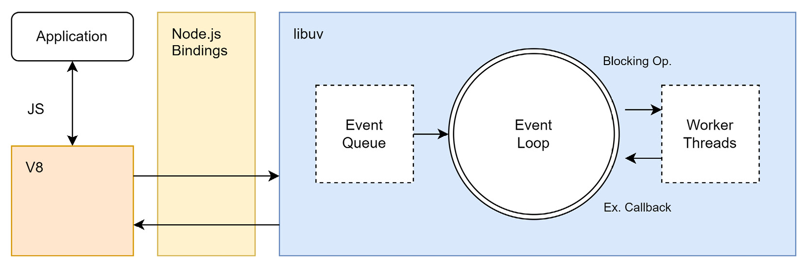 Figure 1.1 – Internal composition of Node.js 