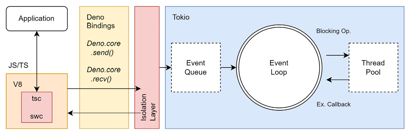  Figure 11.1 – The architecture of Deno 