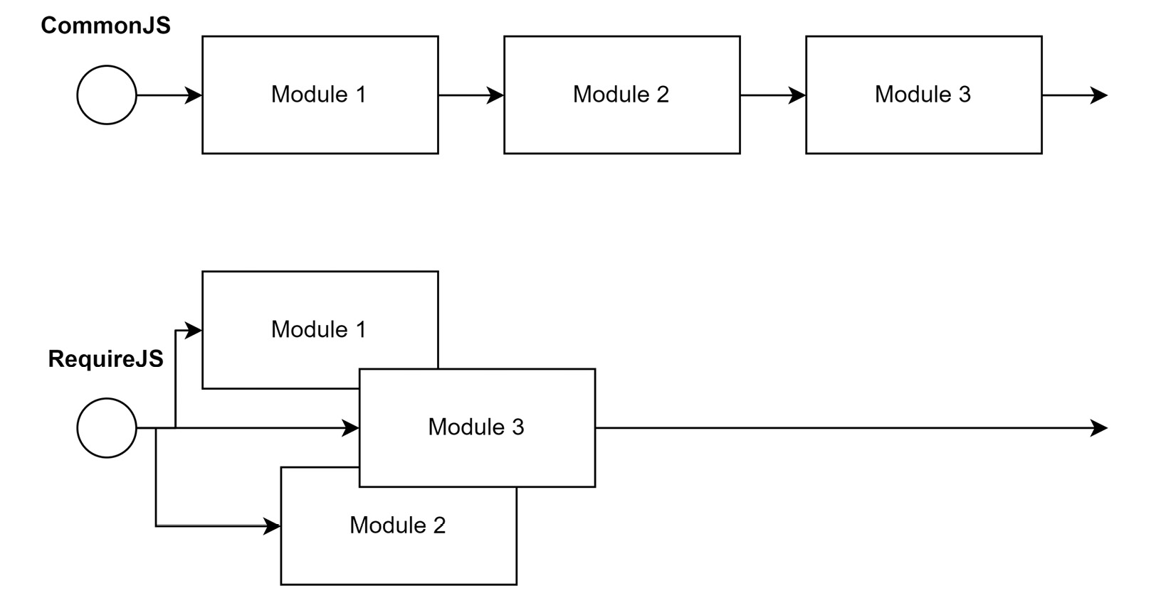Figure 2.1 – Loading modules sequentially vs. asynchronously 