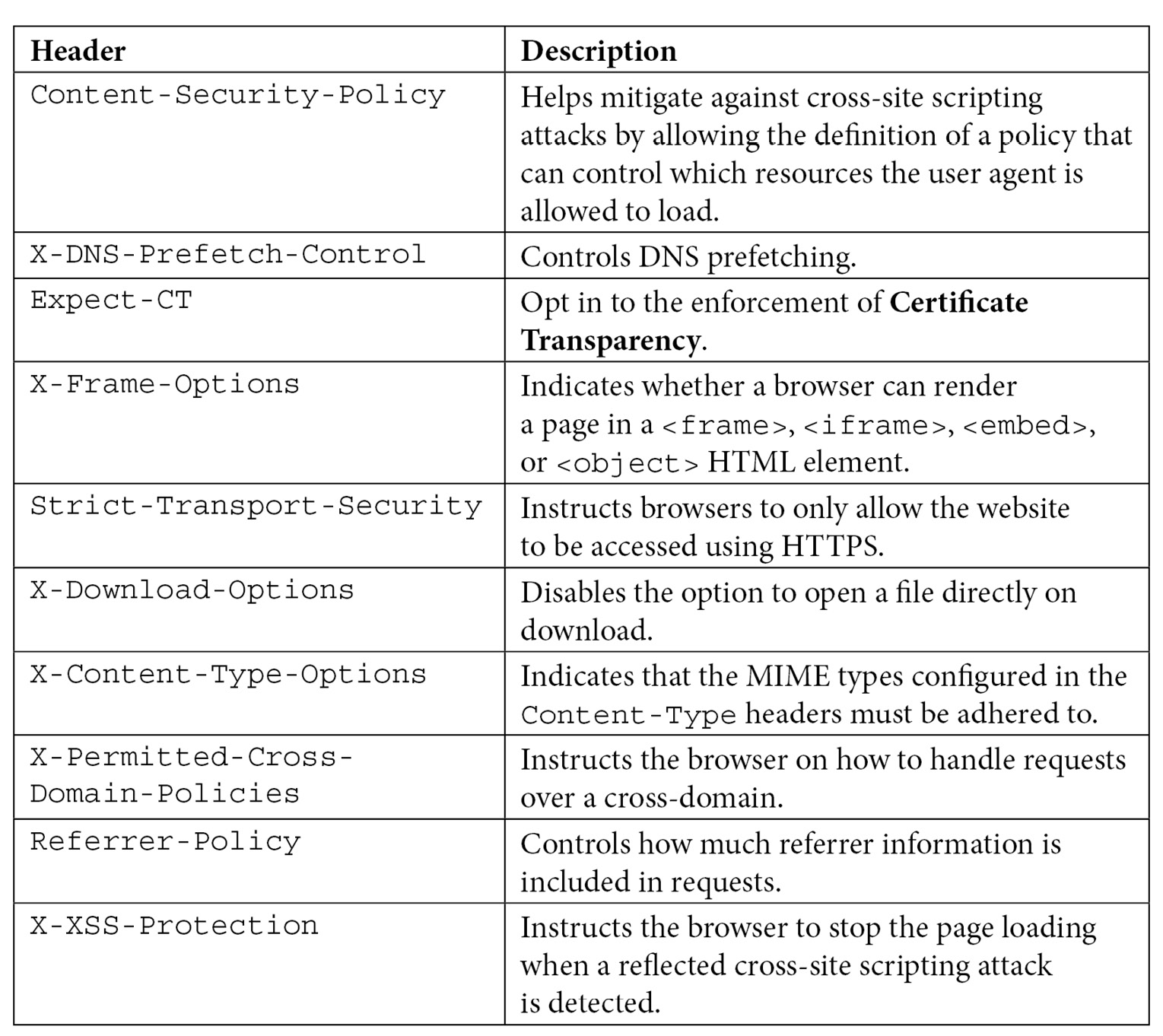 Figure 9.8 – Default HTTP headers added by the Helmet middleware 