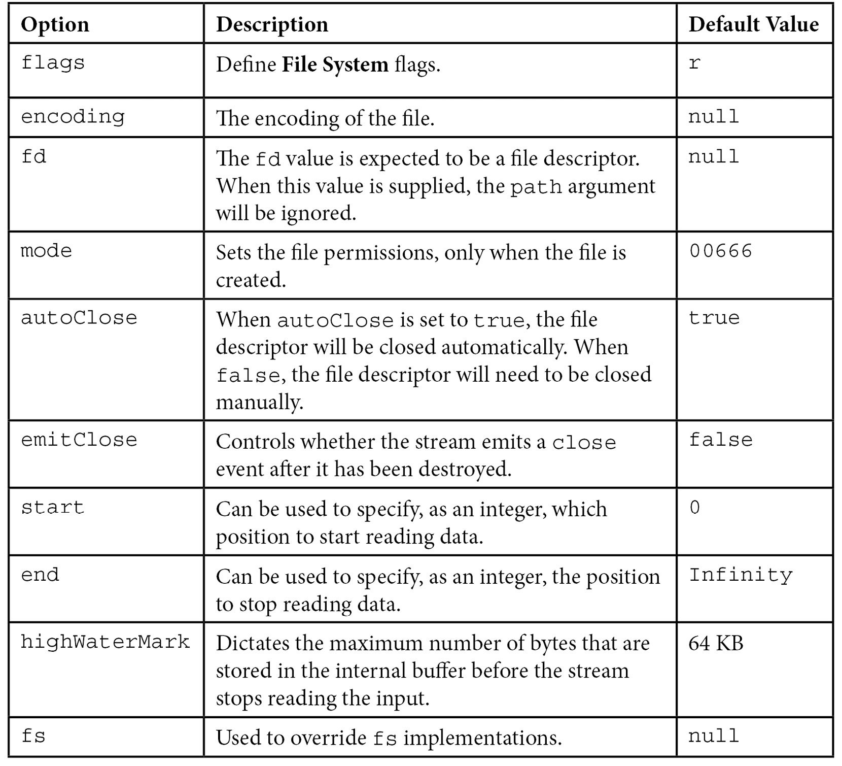 Figure 3.4 – Table describing configurations that can be passed to the createReadStream() method 