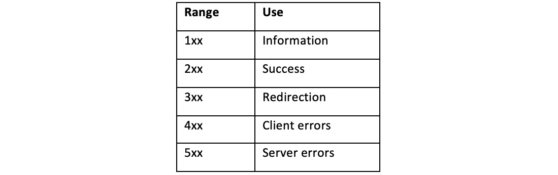 Figure 4.1 – Table listing HTTP status codes and their use 