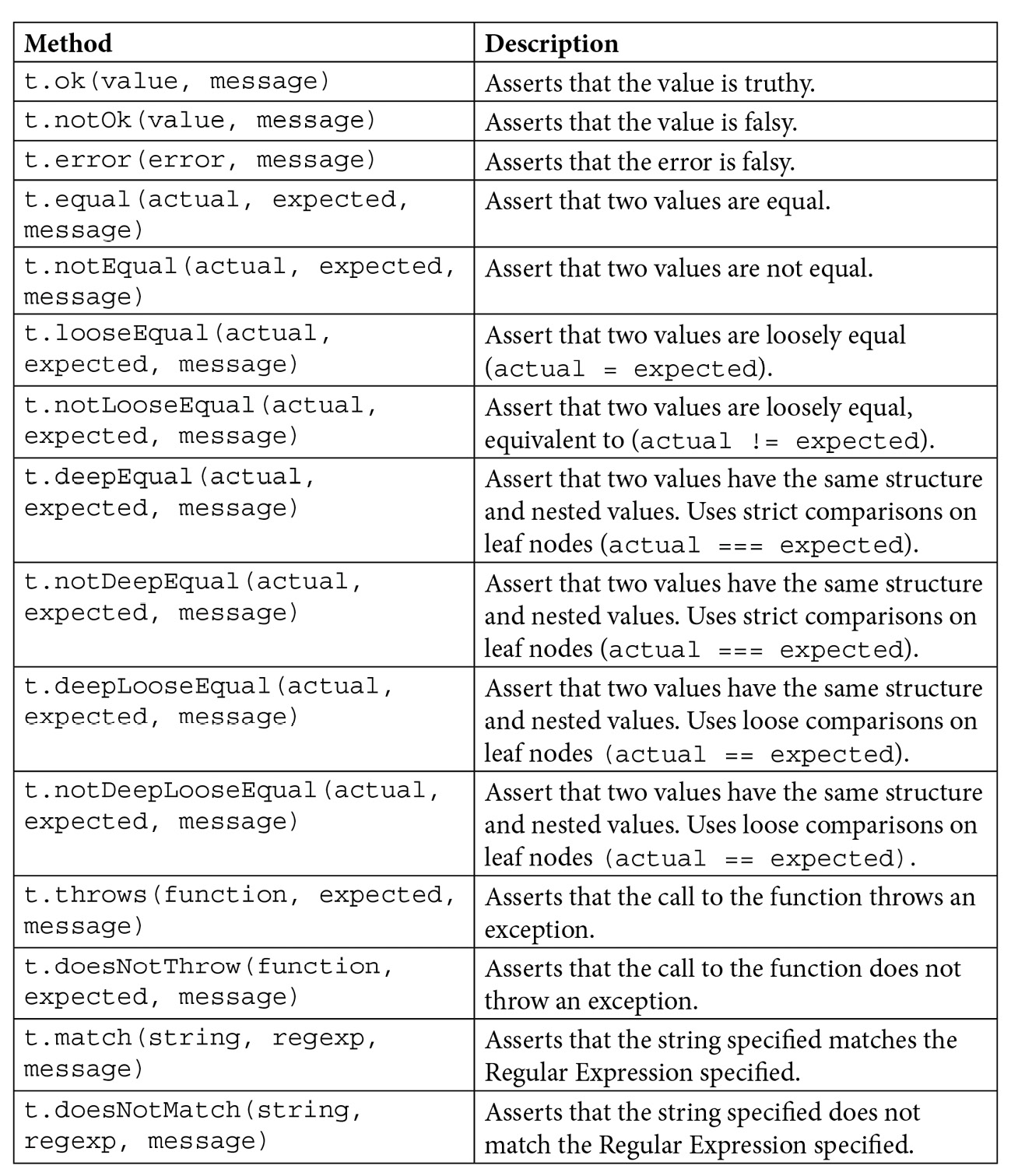 Figure 8.2 – Table listing tape assertion methods 
