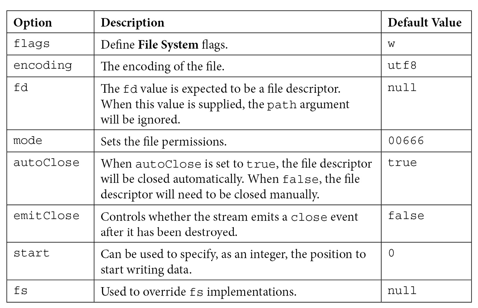 Figure 3.3 – Table describing configuration that can be passed to the createWriteStream() method 
