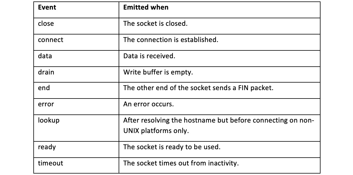 Figure 2.2 – Table listing socket events 