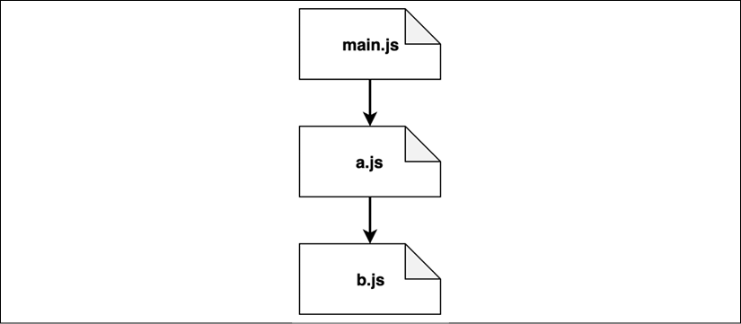 02%20The%20Module%20system%20-%20Images/esm-circular-dependency-parsing-result.png