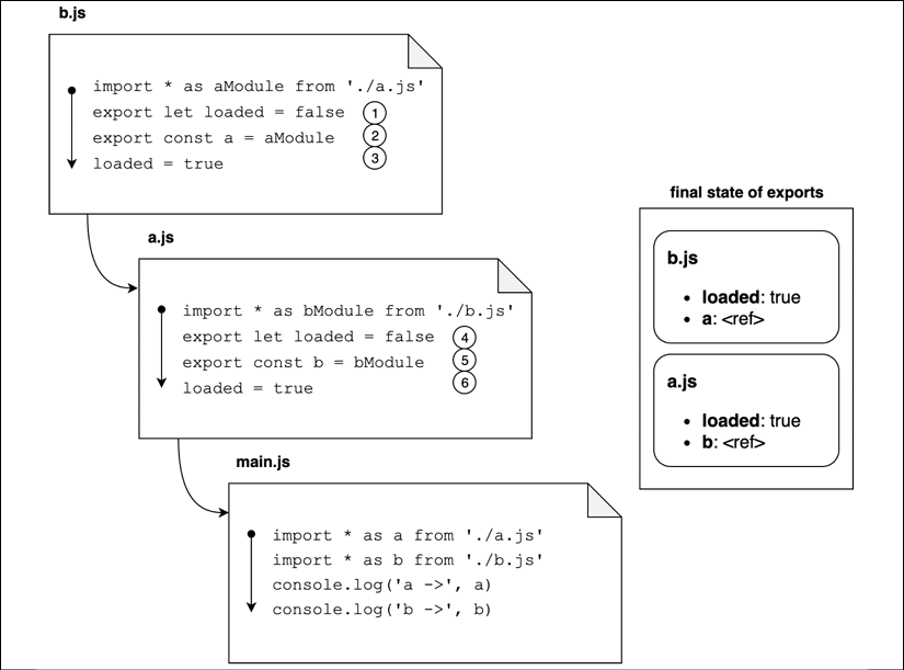 02%20The%20Module%20system%20-%20Images/esm-circular-dependency-evaluation.png