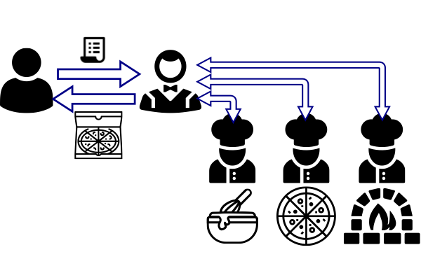 A multiple-chef restaurant